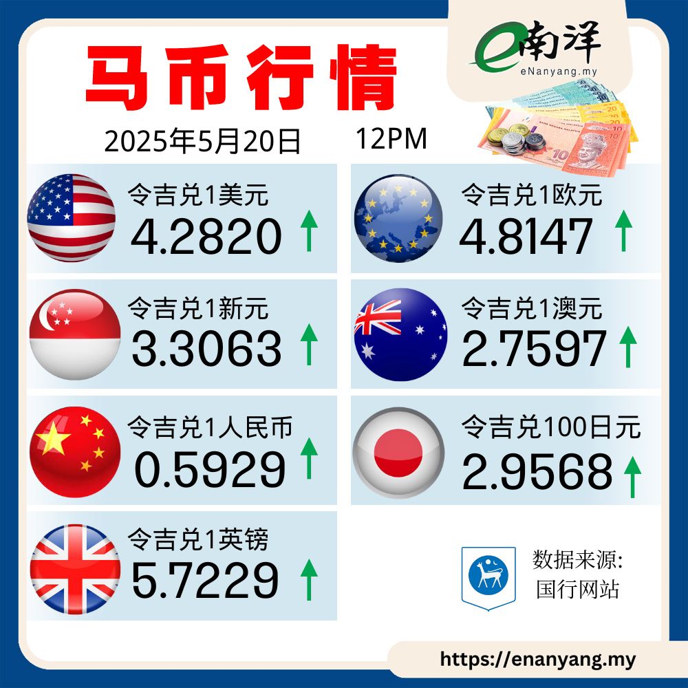 马币行情(20/05/2025)
